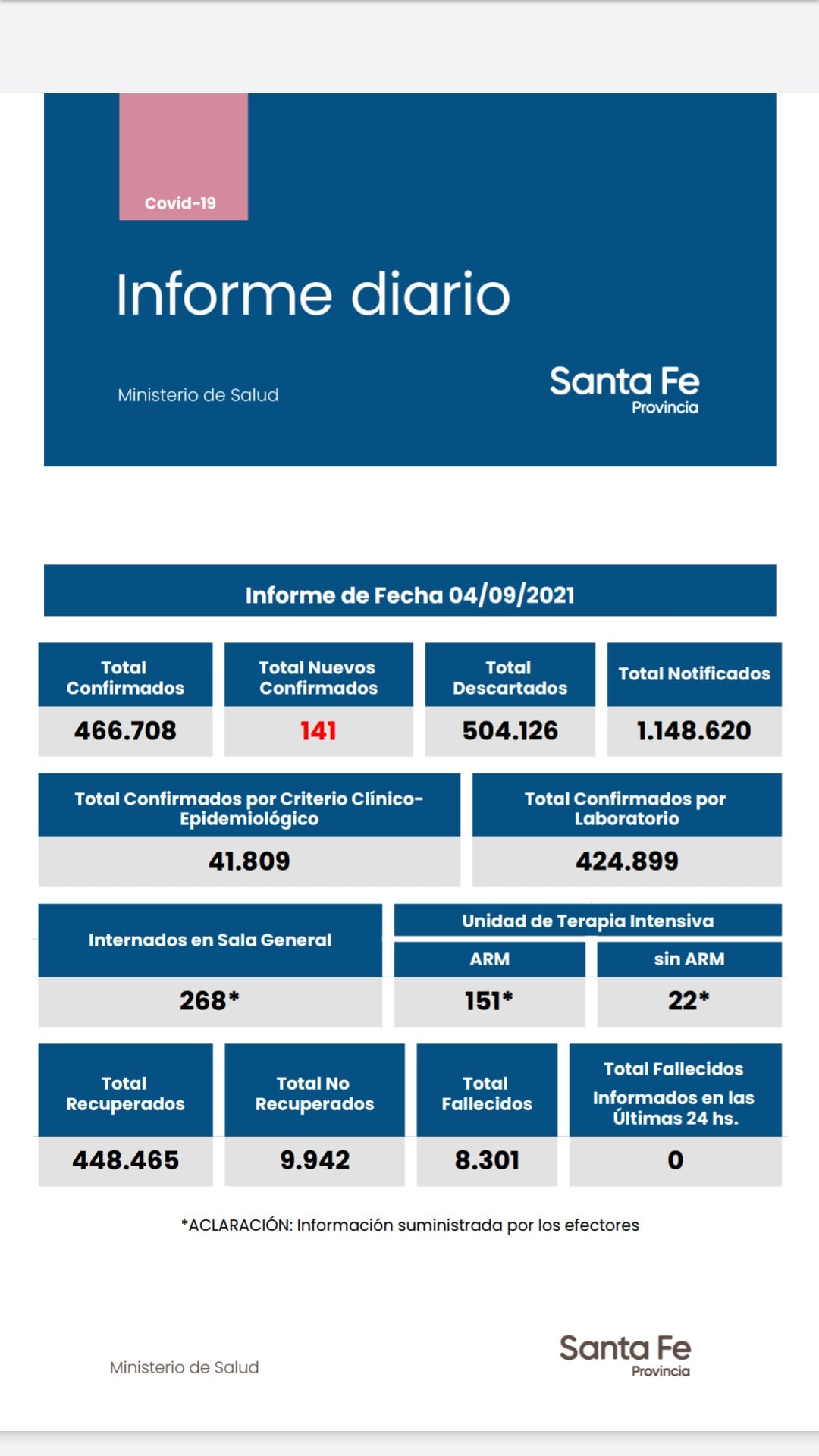 Casos de coronavirus de Santa Fe del 4 de septiembre de 2021