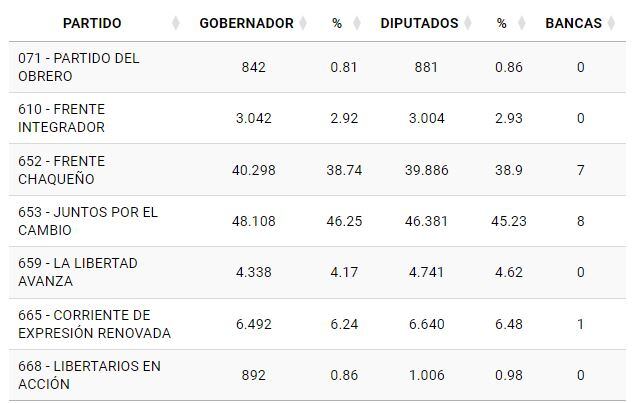 Zdero estira la diferencia ante Capitancih, pero aún faltan muchas mesas por escrutar en Chaco.