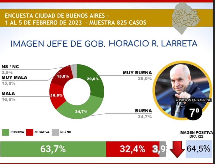 La imagen de Horacio Rodríguez Larreta.