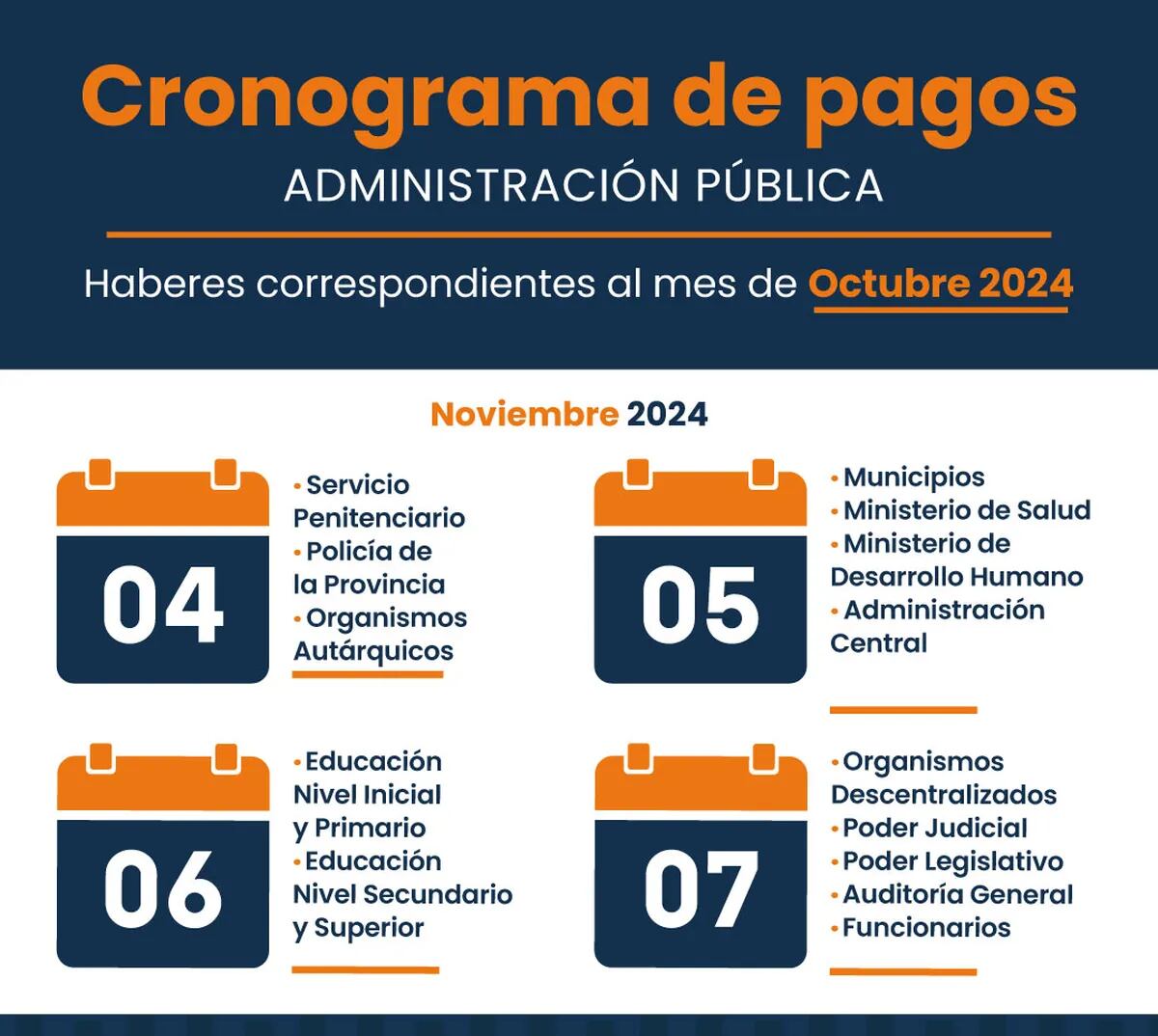 El Estado provincial pagará los sueldos de octubre a sus trabajadores del 4 al 7 de noviembre.