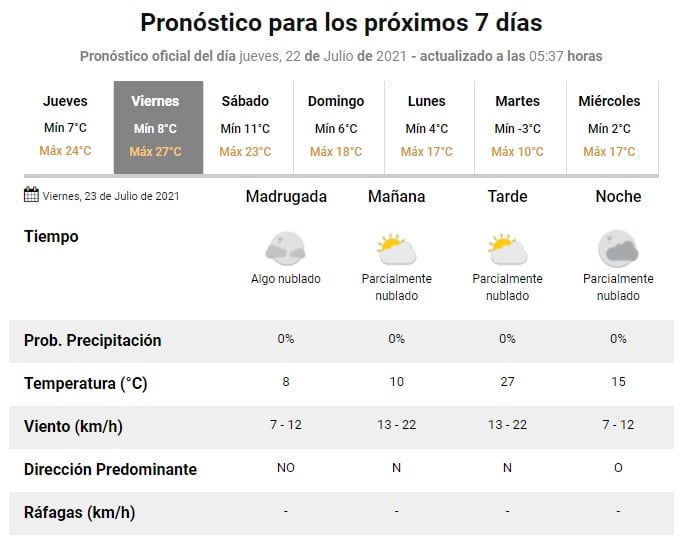 Pronóstico Extendido