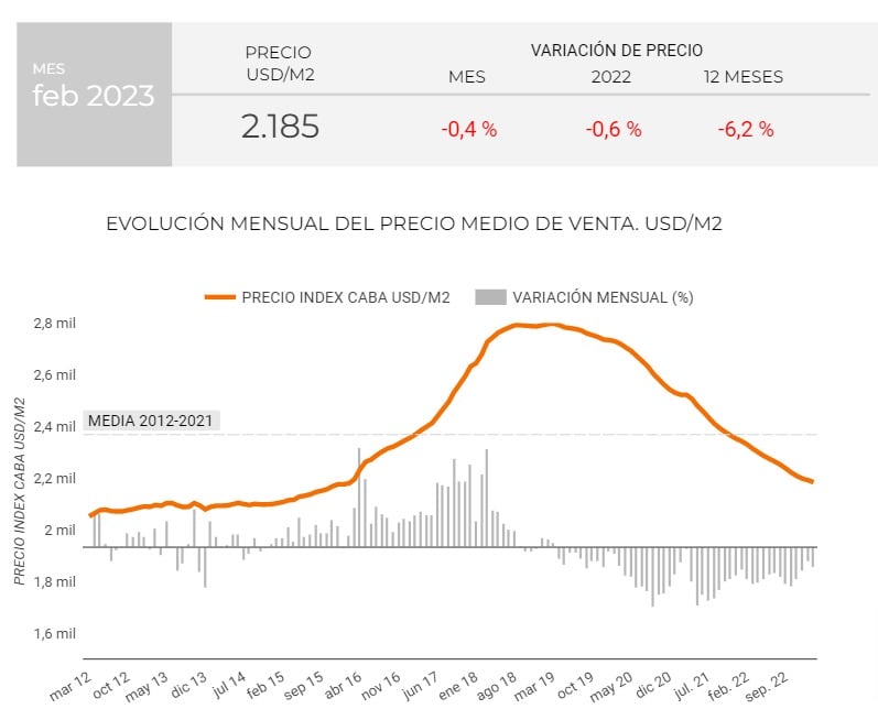 La evolución en la compra de departamentos mes a mes desde 2012 en la Ciudad de Buenos Aires.