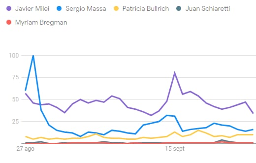 Las búsquedas sobre el candidato de UxP están relacionadas en su mayoría con los anuncios de medidas económicas.