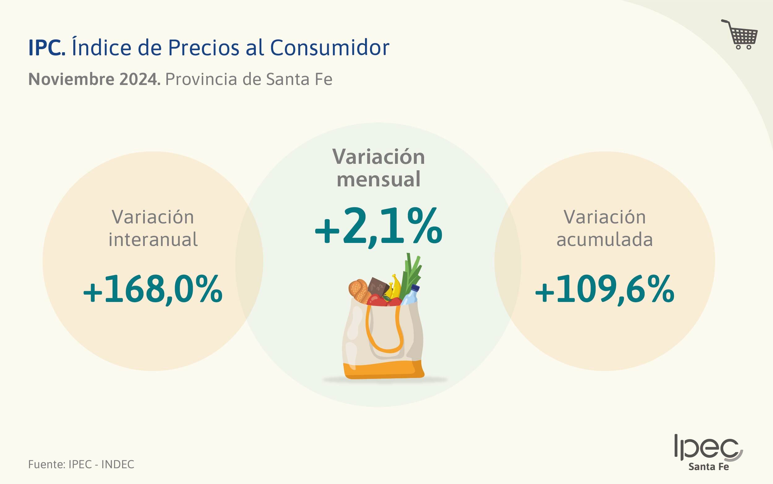 El Ipec se acerca al cierre del año con una mejora en la estadística.