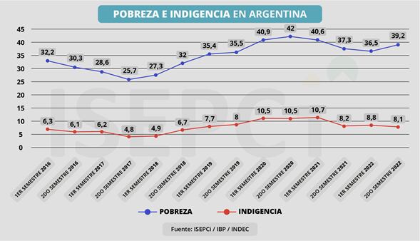 El aumento de la pobreza en los últimos años.