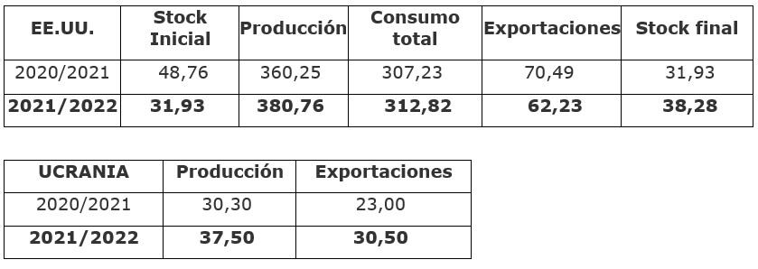 Proyecciones USDA