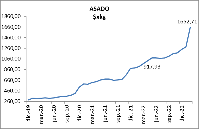 Aumentos del kilo de asado (diciembre 2019 - diciembre 2022).