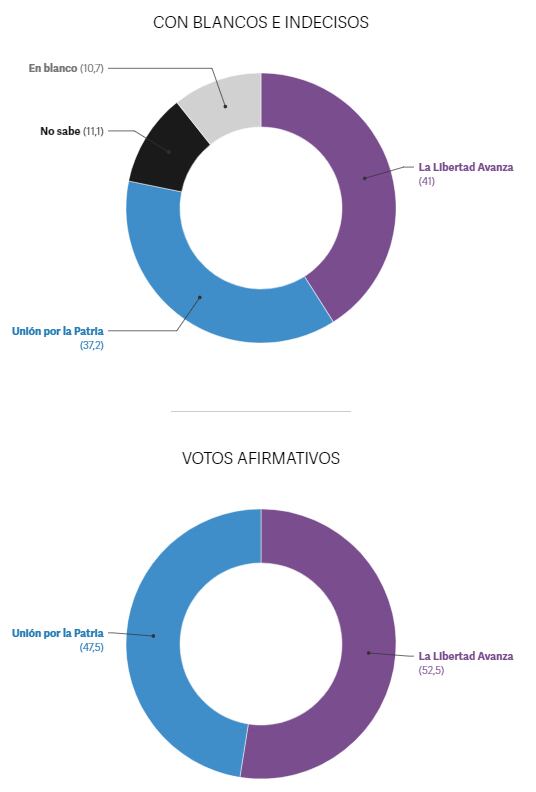 La encuesta de Inteligencia Analítica que publica Clarín.