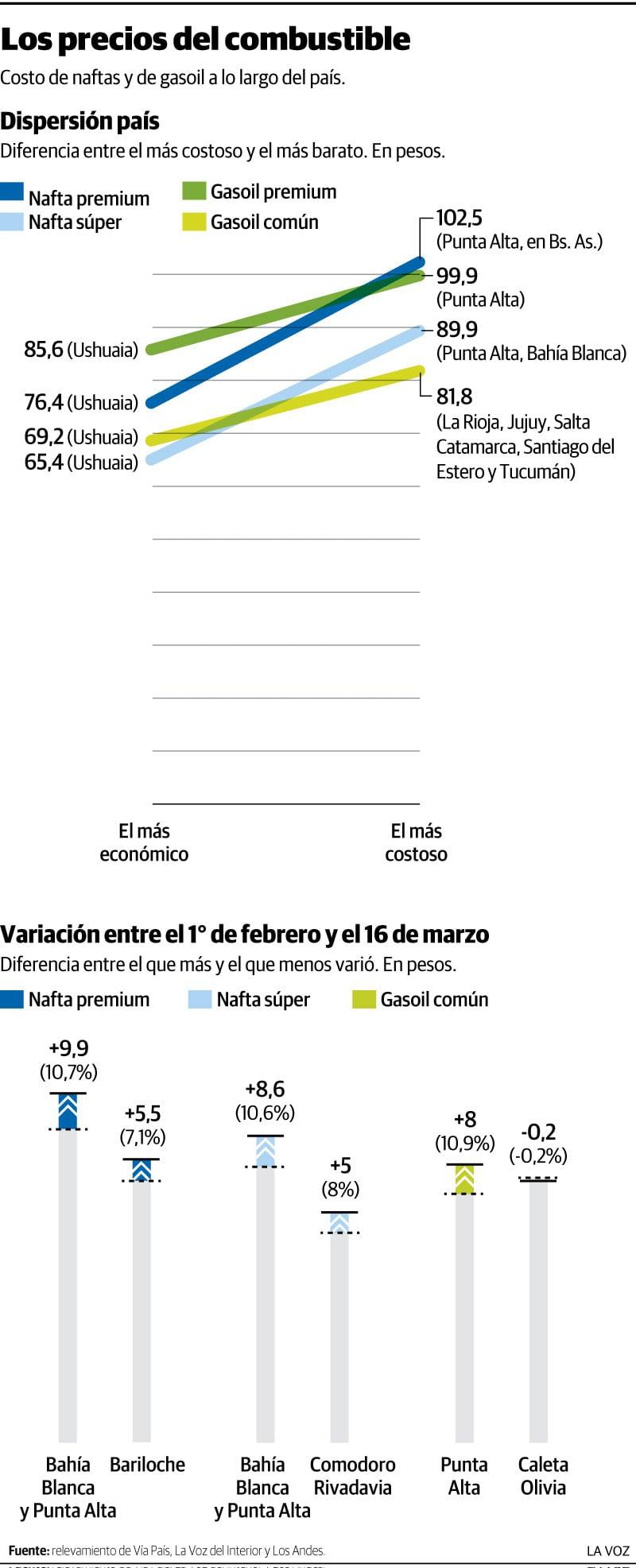 Precios combustible en Argentina.