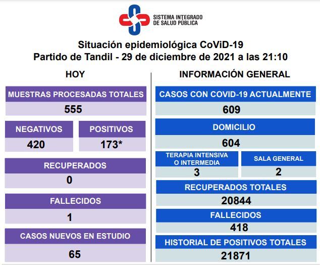 Así es la situación epidemiológica en Tandil