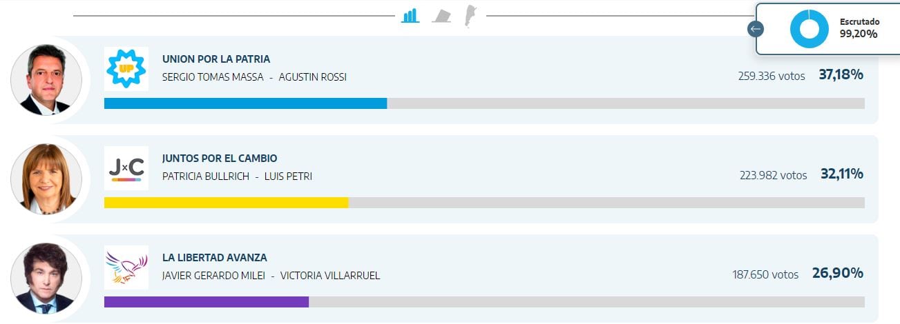 Los resultados de las elecciones presidenciales en Corrientes 22.40 horas.