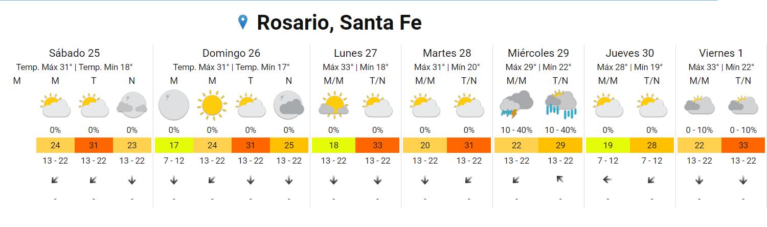 Jornadas de mucho calor en la ciudad