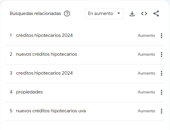 Los temas de búsqueda relacionados con créditos hipotecarios.