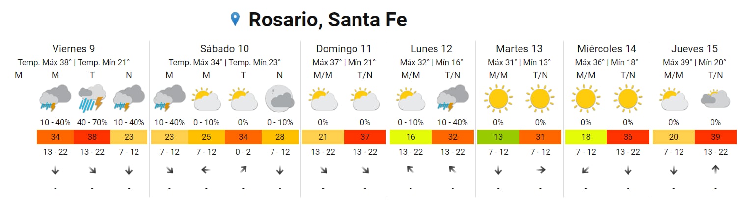 La ciudad se encuentra dentro de dos alertas: uno por calor extremo y uno por tormentas.