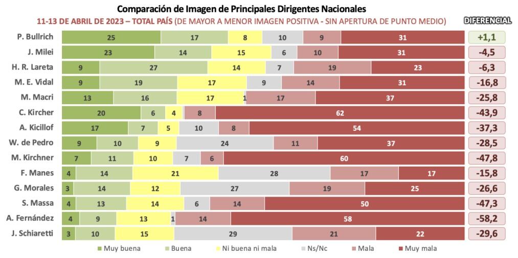 El ranking de candidatos de cara a las Elecciones 2023.