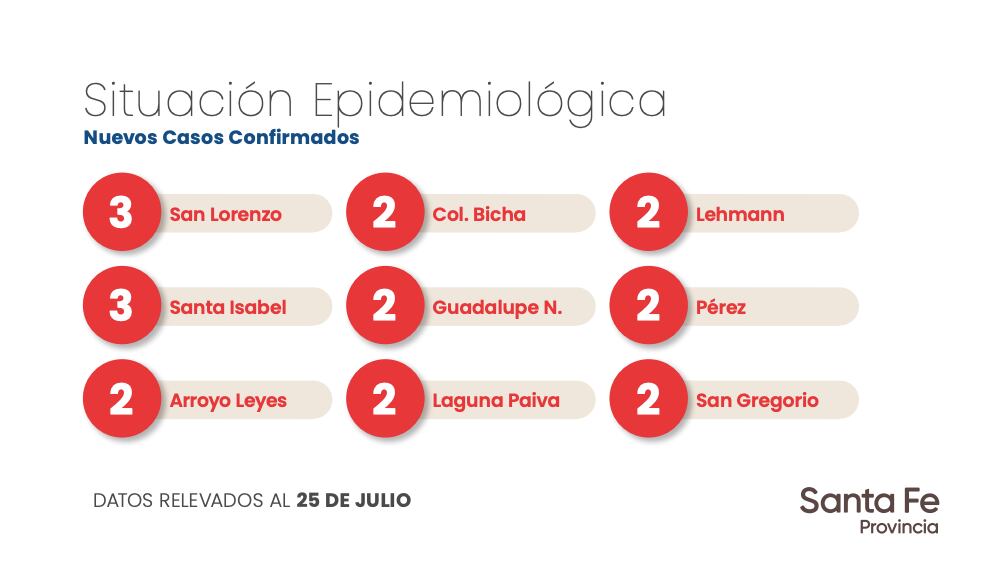 Datos aportados por el Gobierno de Santa Fe