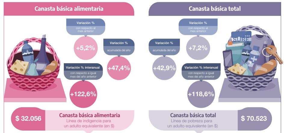 El Indec dio a conocer las cifras de la canasta basica