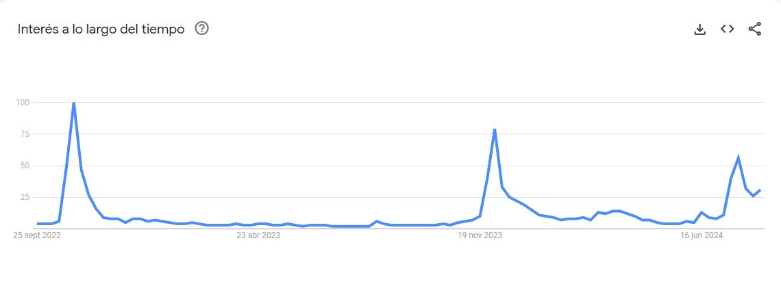 La variación de búsquedas en Google sobre la serie de "El Encargado" desde octubre de 2022 hasta la actualidad.