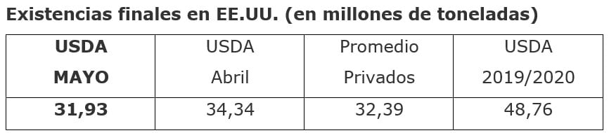 Informe General USDA