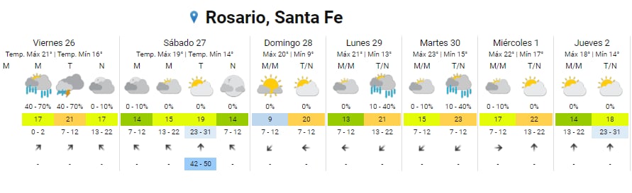 El tiempo estará lluvioso y frío el viernes. El finde mejora.