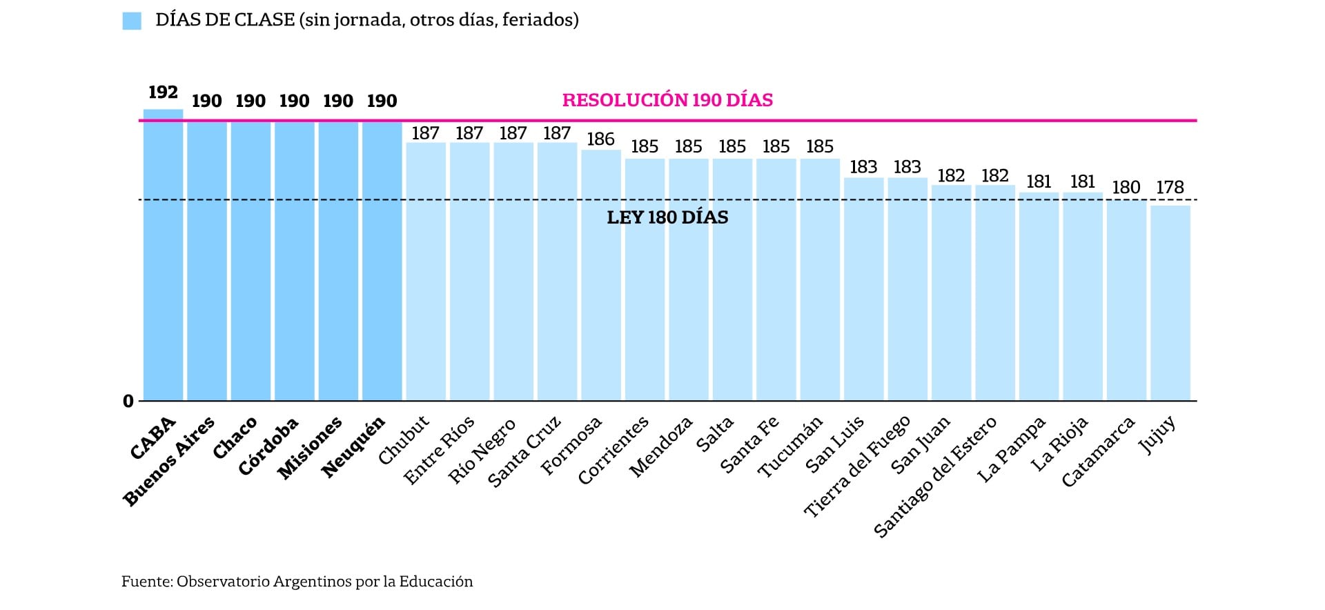 Días de clase en escuelas primarias de la Argentina, provincia por provincia.