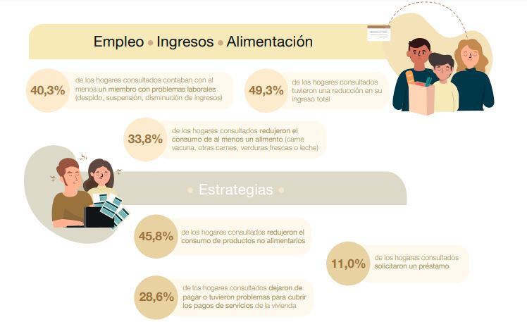 Casi la mitad de los hogares del AMBA tuvo menos ingresos durante pandemia.