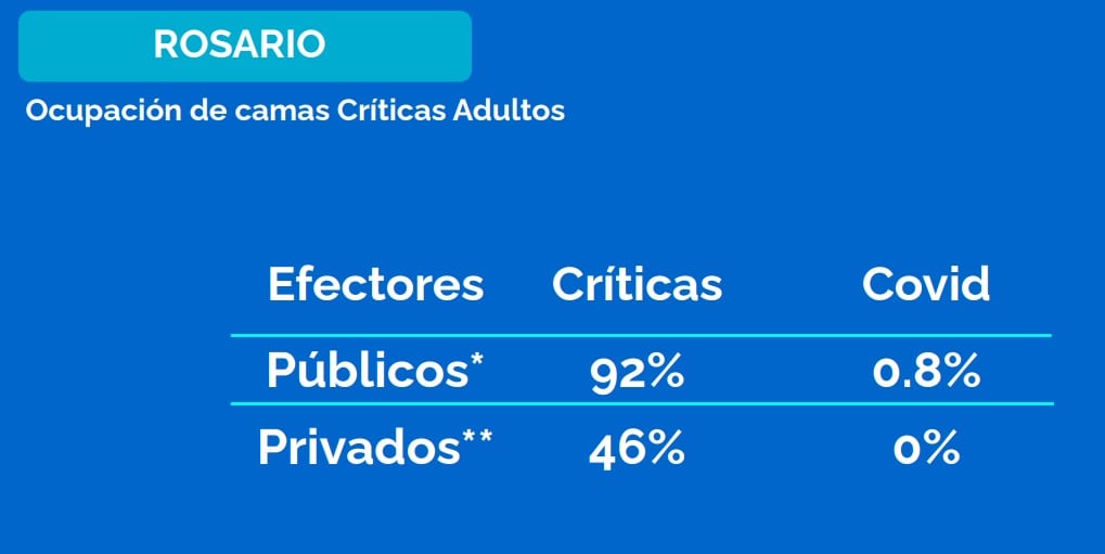 Ocupación de camas críticas en Rosario al 5 de noviembre de 2021