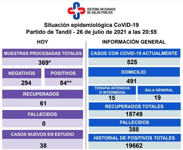 Así es la situación epidemiológica en Tandil.