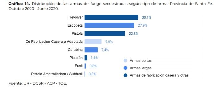 Secuestro de armas en la provincia de Santa Fe