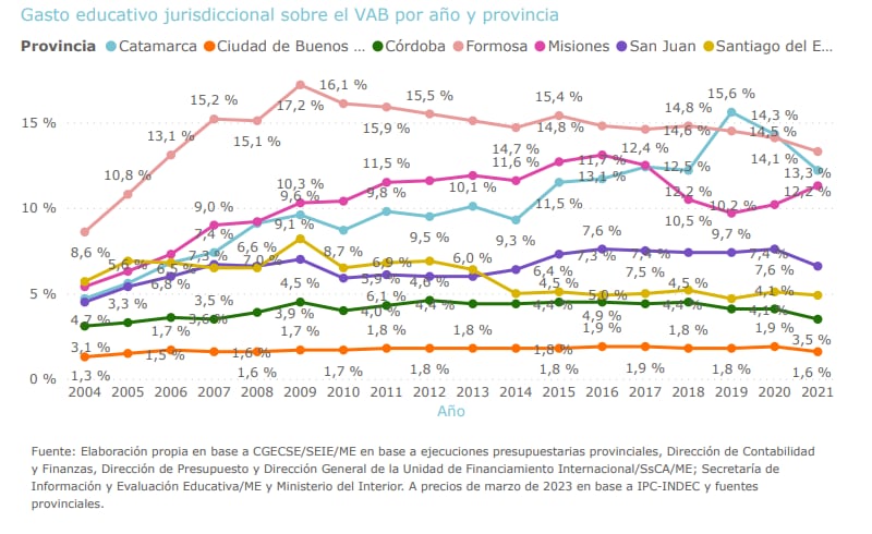 Gasto educativo jurisdiccional sobre el VAB por año y provincia