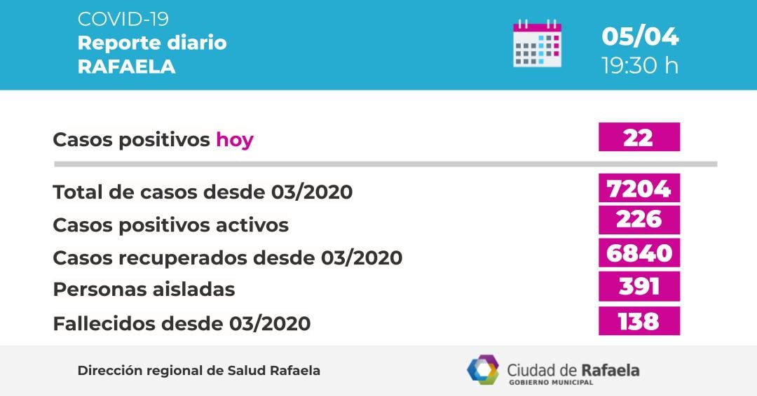 Cantidad de casos según el Reporte epidemiológico de Rafaela del 05/04/2021