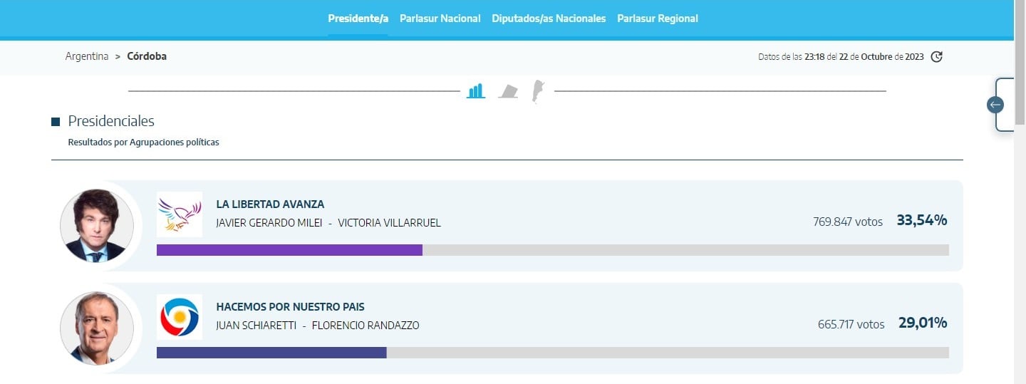 Milei y Schiaretti lideraron las elecciones presidenciales en Córdoba.