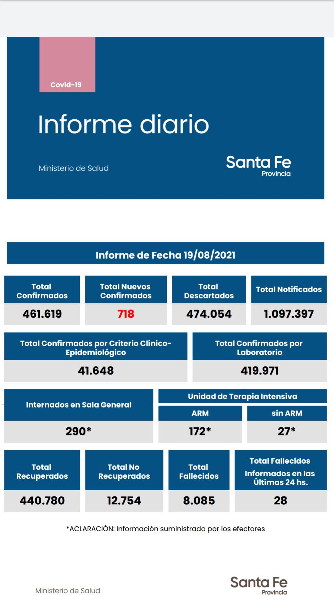 Casos de coronavirus en Santa Fe del 19 de agosto de 2021