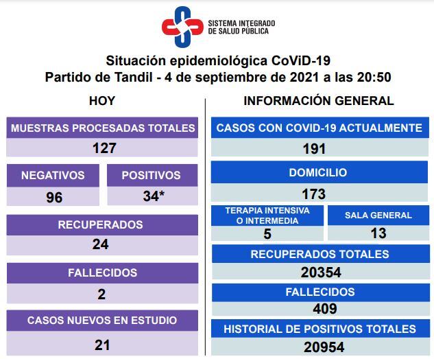 Así es la situación epidemiológica en Tandil.