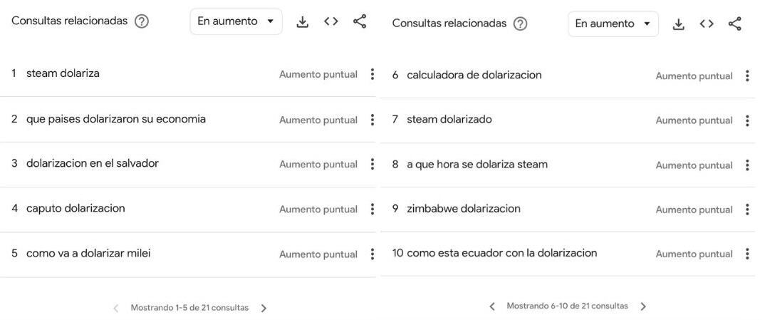 Las consultas relacionadas sobre dolarización.