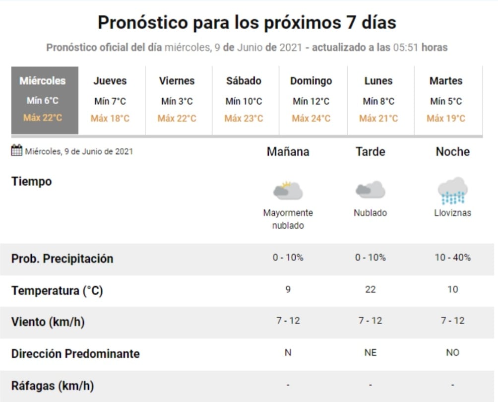 El estado del tiempo previsto para este miércoles 9 de junio en Villa Carlos paz.