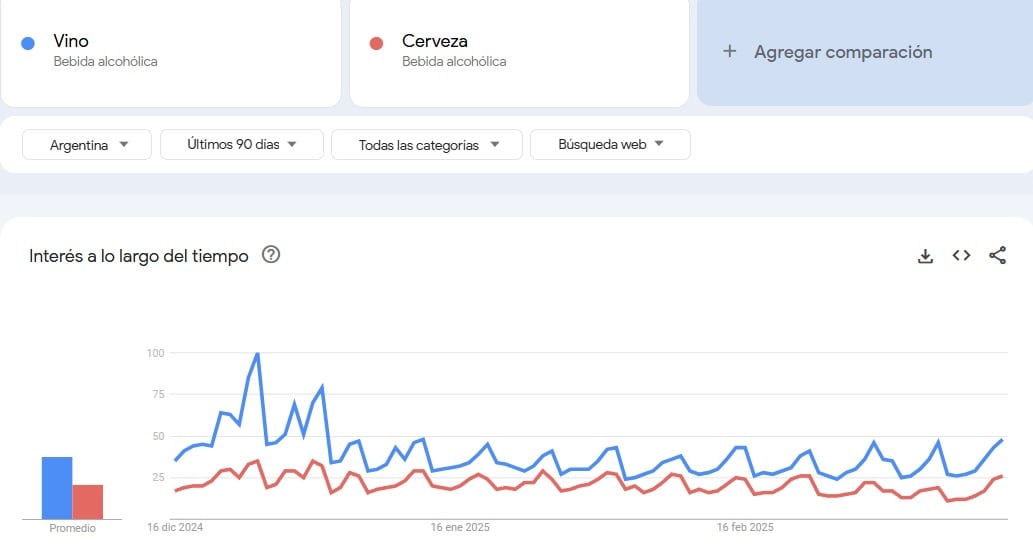 Qué buscan más los argentinos, vino o cerveza