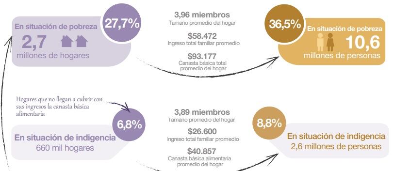 Incidencia de la pobreza y la indigencia en 31 aglomerados urbanos