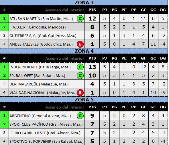 Posiciones Región Cuyo