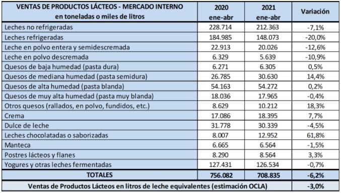 Ventas Lácteos anual