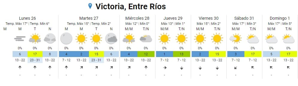 Pronóstico para Victoria