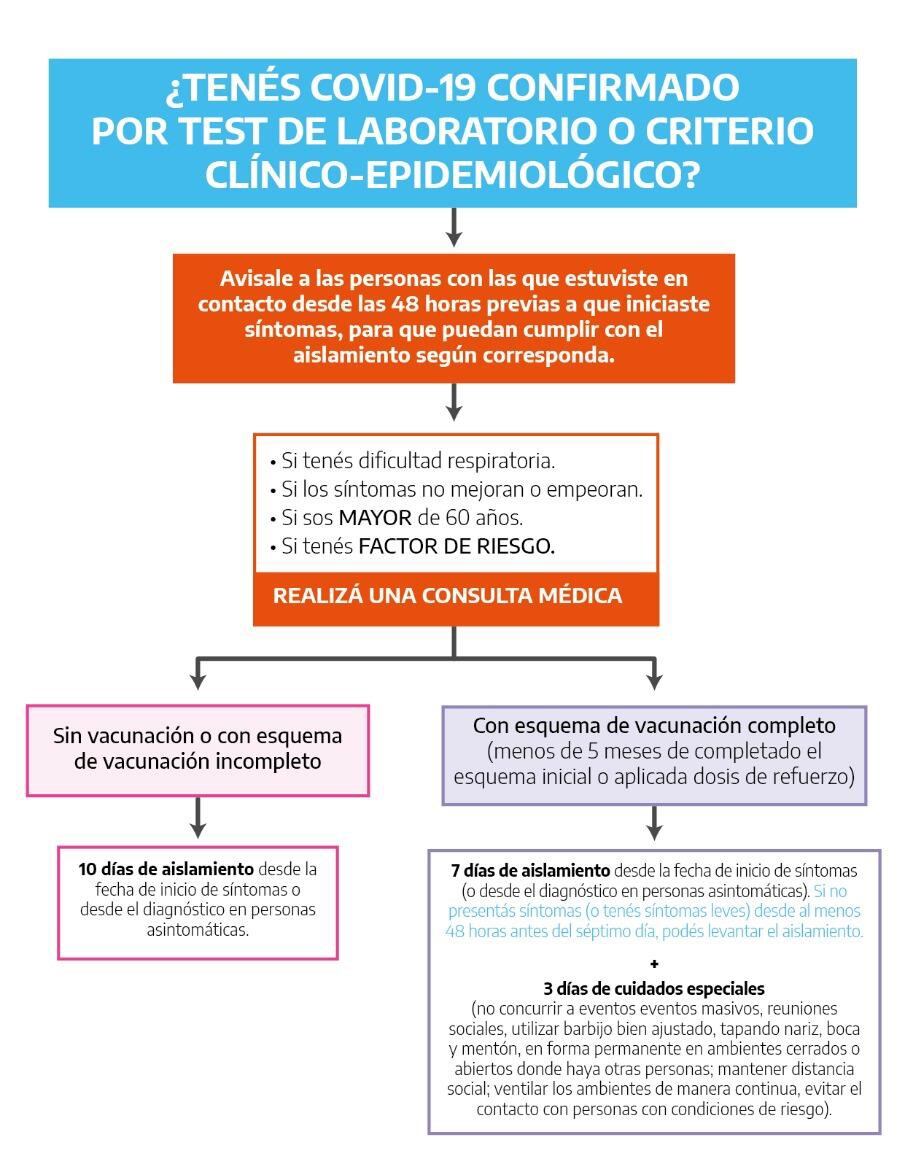 Confirmación por testeo y utilizar criterio clínico- epidemiológico notificado por auto reporte   casos.