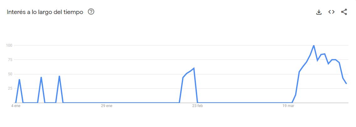 La variación de búsquedas en Google sobre el repelente en espiral durante 2024.