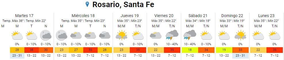 Así estará el tiempo del 17 al 23 de enero en Rosario.