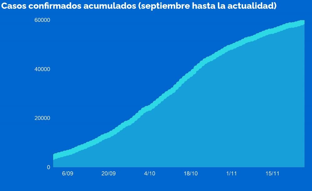 Casos de coronavirus en Rosario al 27 de noviembre 2020