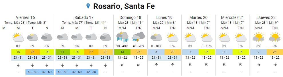 Clima en Rosario: se espera un fin de semana primaveral, con probabilidades de lluvia.