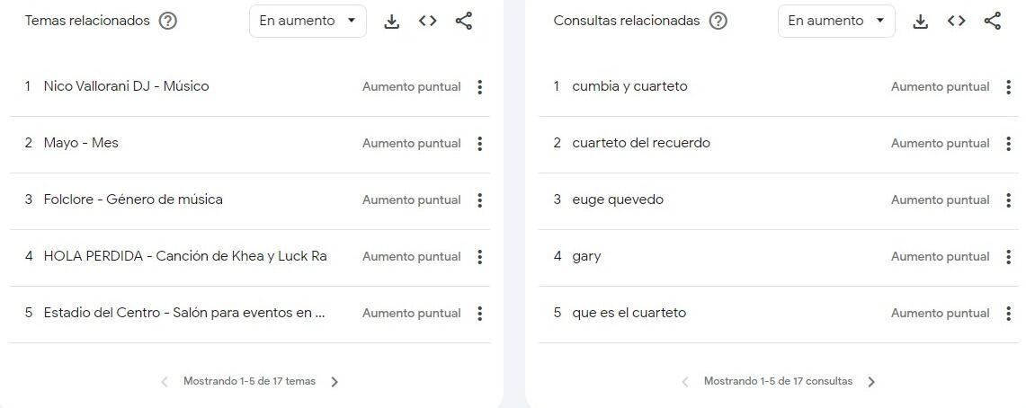 Cuáles son los temas relacionados al cuarteto que buscan los argentinos en Google.