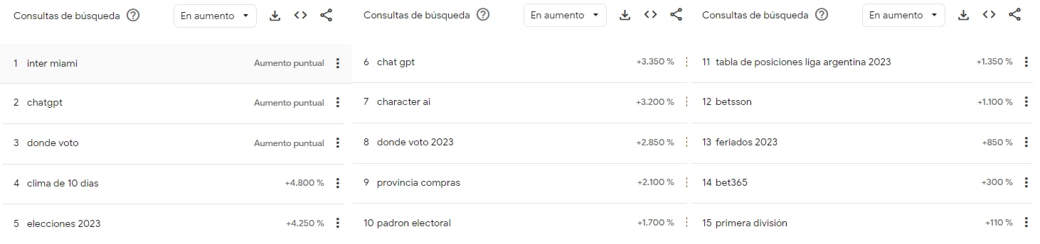 Google también elabora un ránking de los temas que tuvieron un aumento de consultas en el año.