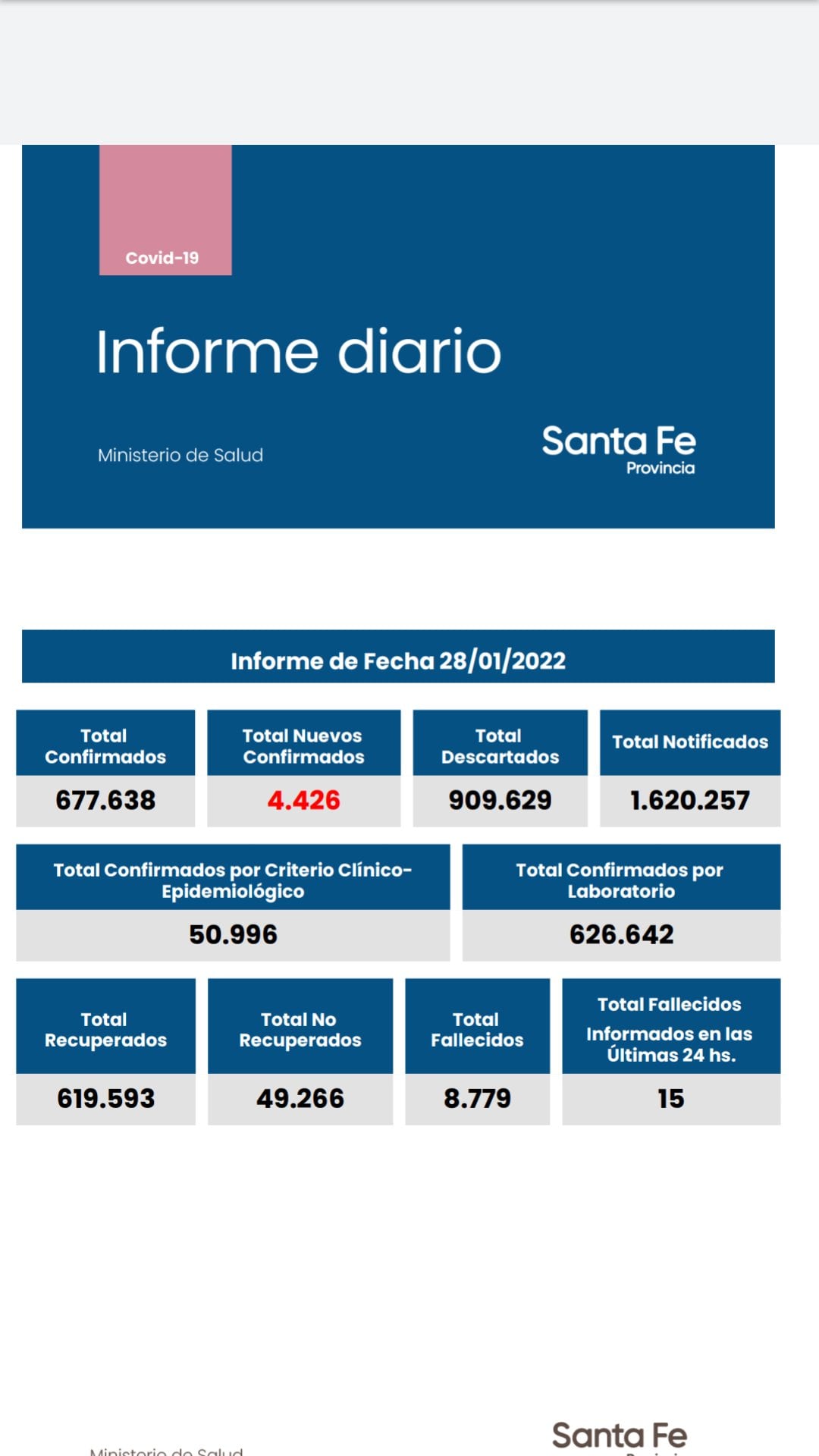 Casos de coronavirus en Santa Fe del 28 de enero de 2022