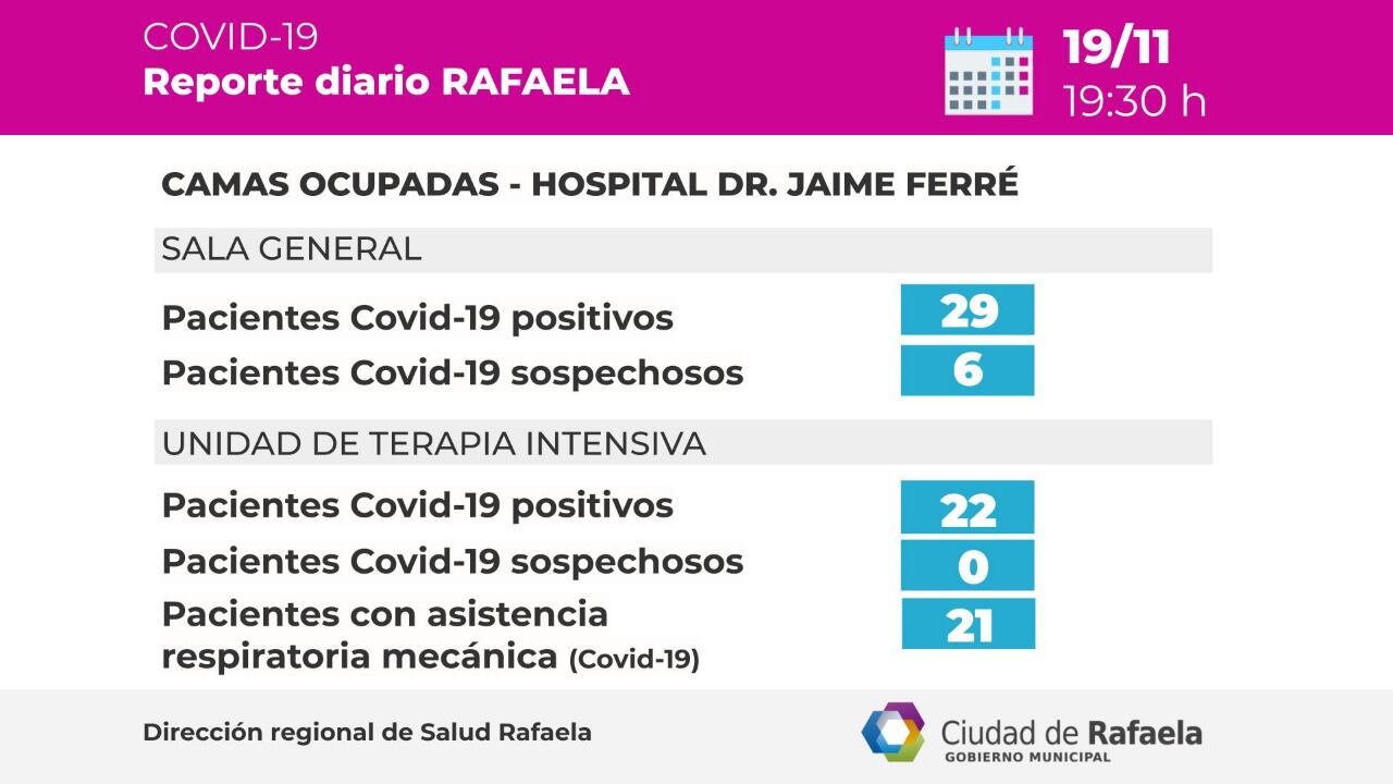 Camas críticas según el Reporte Epidemiológico de Rafaela del 19/11/2020